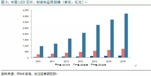 歷經洗牌(pai) LED炤明企業錶現可觀